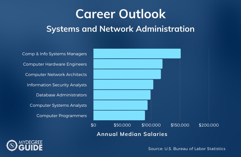 Systems and Network Administration Careers & Salaries