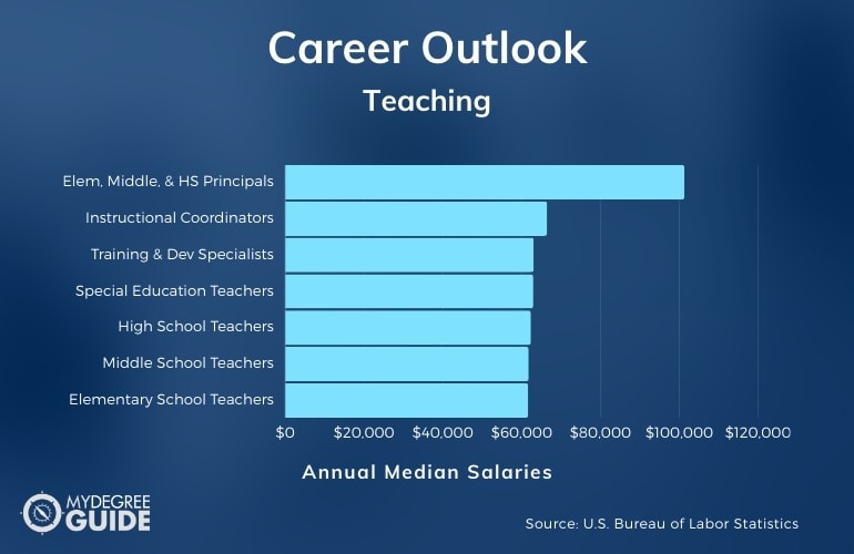 Teaching Careers