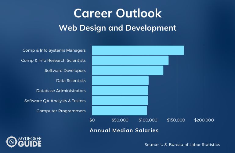 Web Design and Development Careers & Salaries