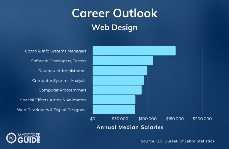 Web Design Careers and Salaries
