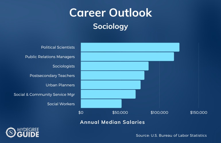 What Can I Do with Degree in Sociology